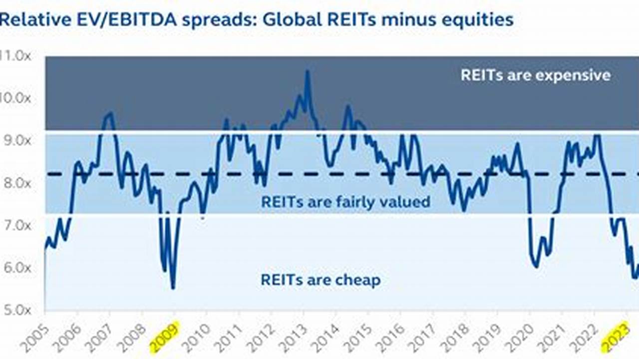 Top 6 Reits For 2024 1., 2024