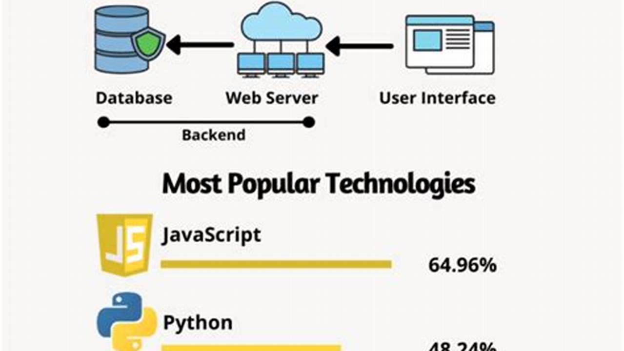 Top Backend Programming Languages 2024