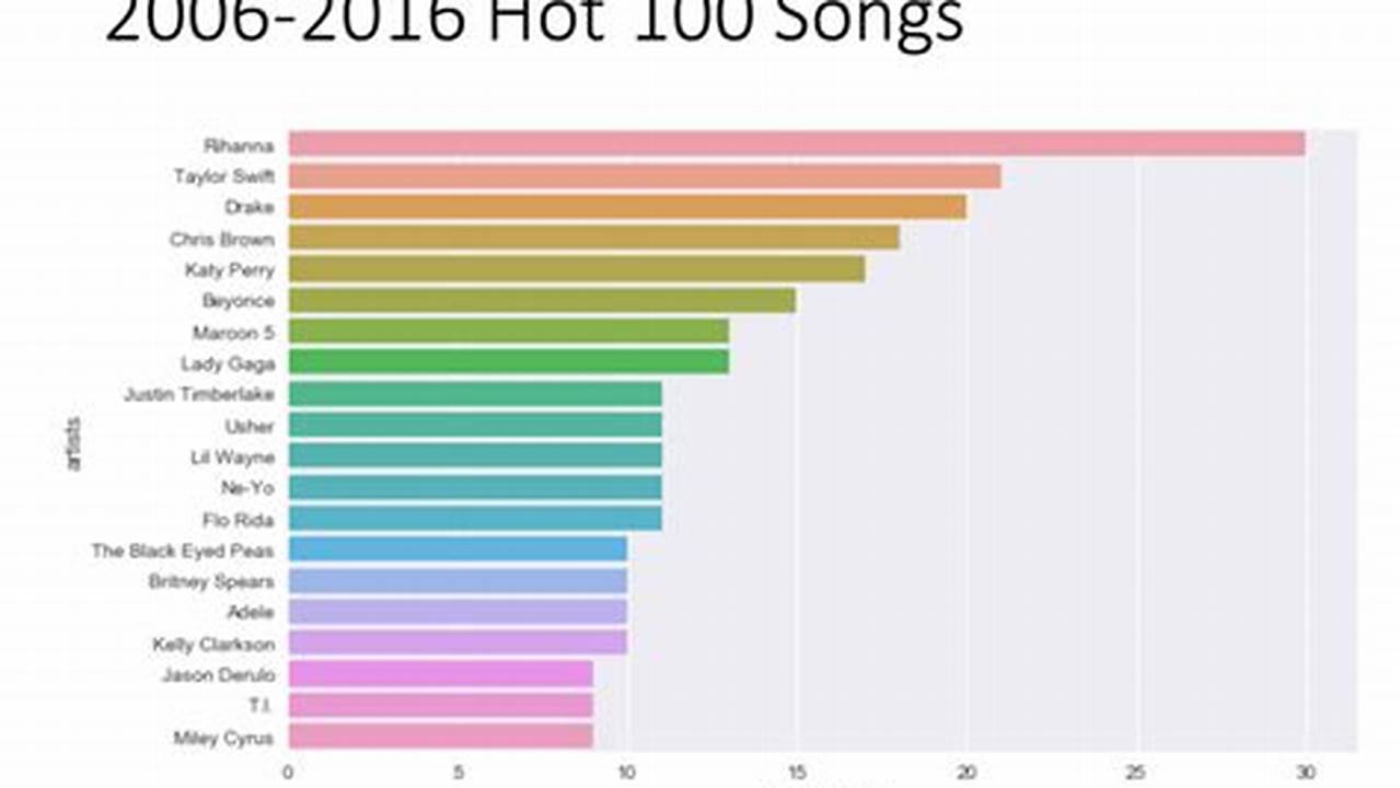 Top Charts Music 2024