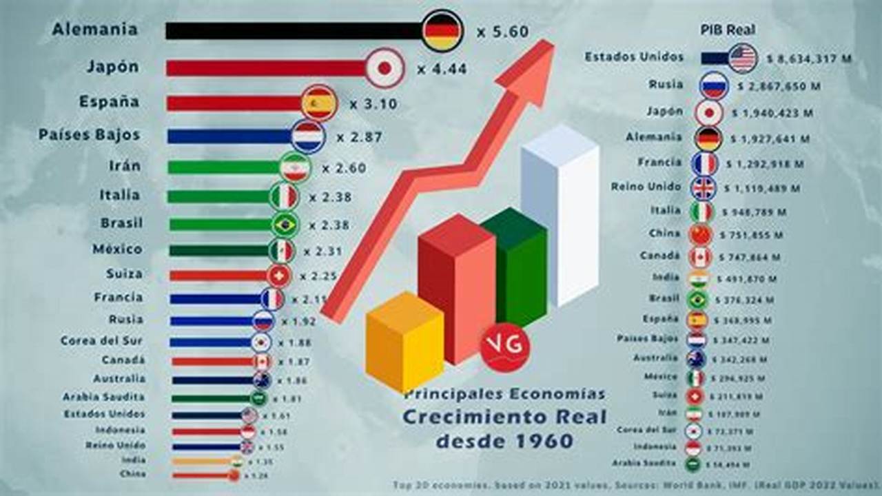 Top Economias Del Mundo 2024
