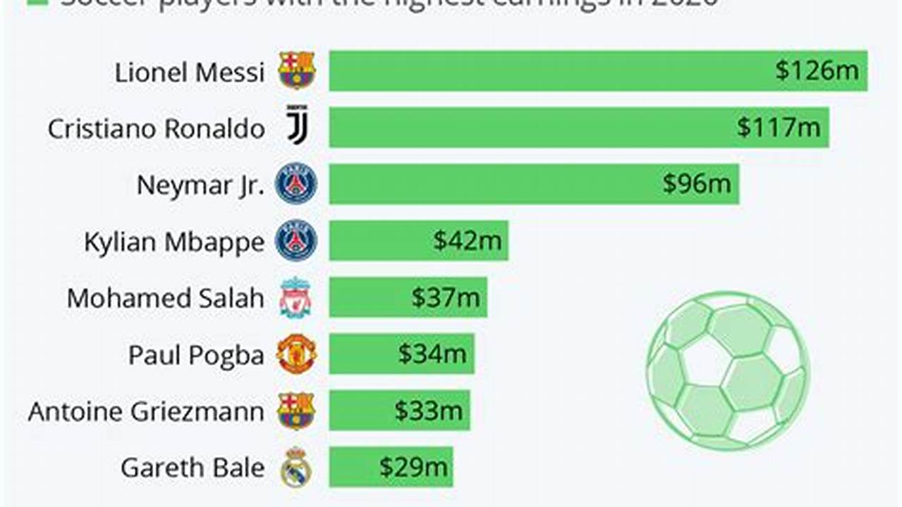 Top Football Players Salary 2024
