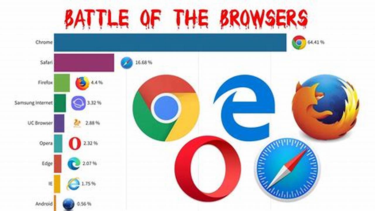 Top Internet Browsers 2024 List