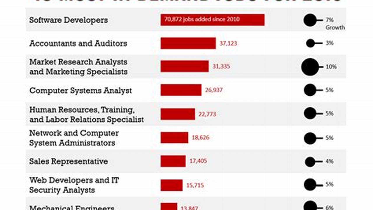 Top It Jobs In-Demand 2024