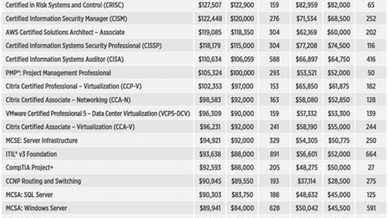 Top Paying Certifications 2024