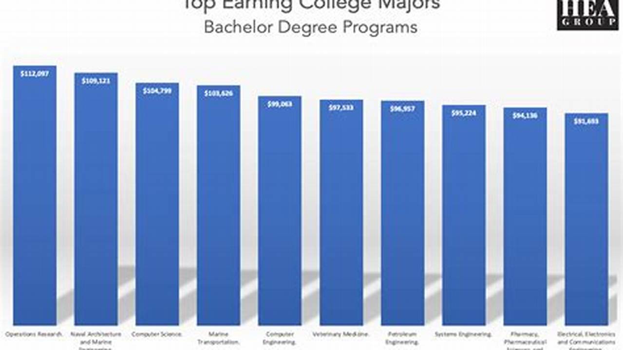 Top Paying Degrees 2024