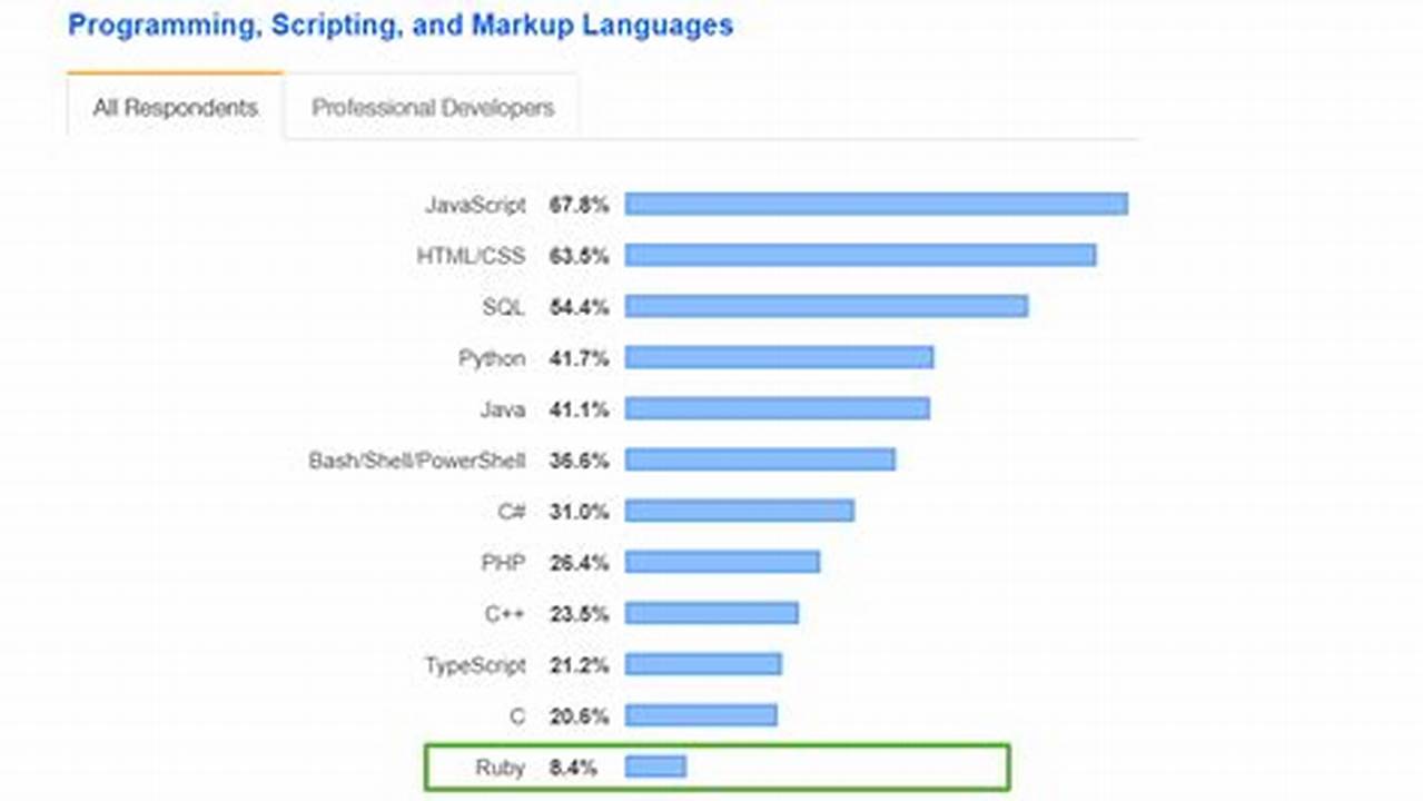 Top Programming Languages 2025 For Web Development