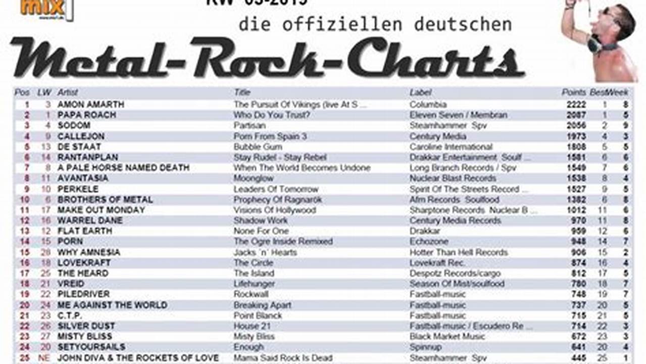 Top Rock Charts 2024