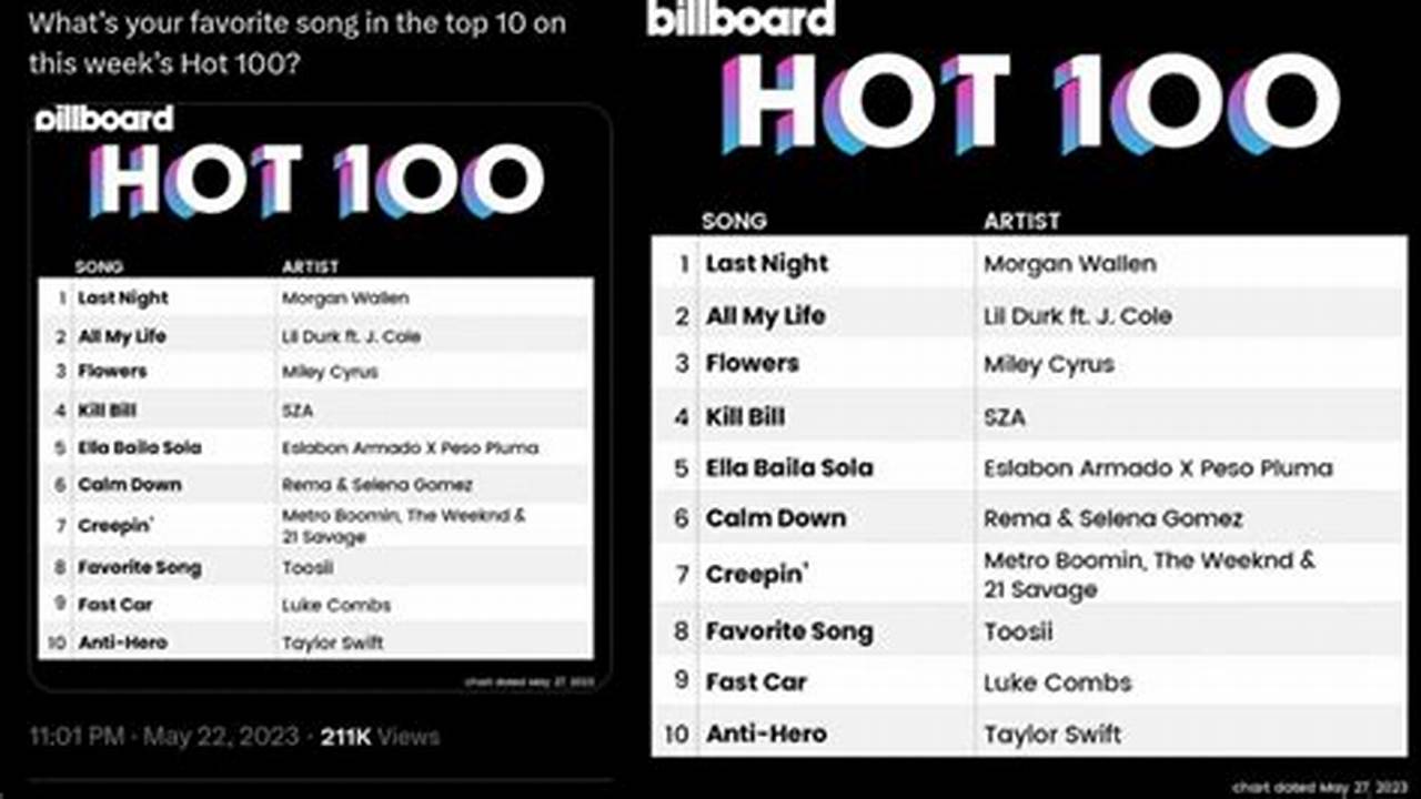 Top Songs Right Now 2024 Billboard