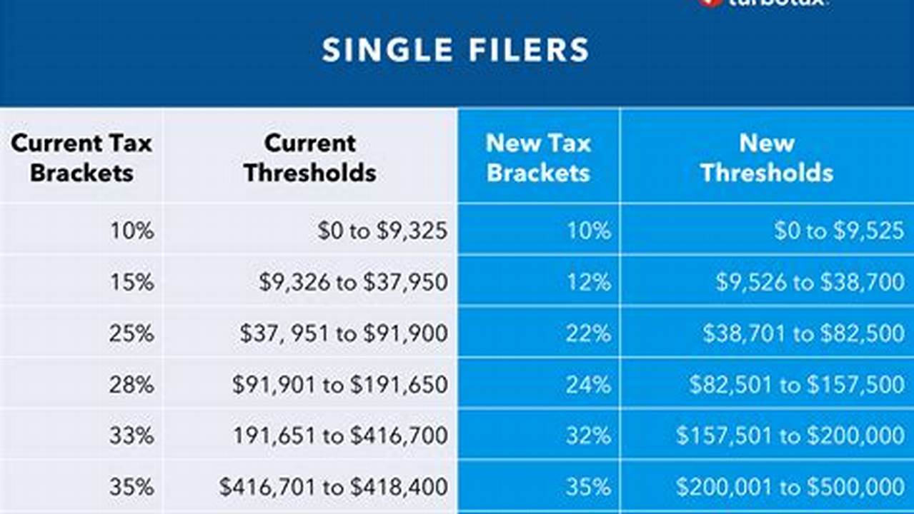 Top Tax Bracket 2024