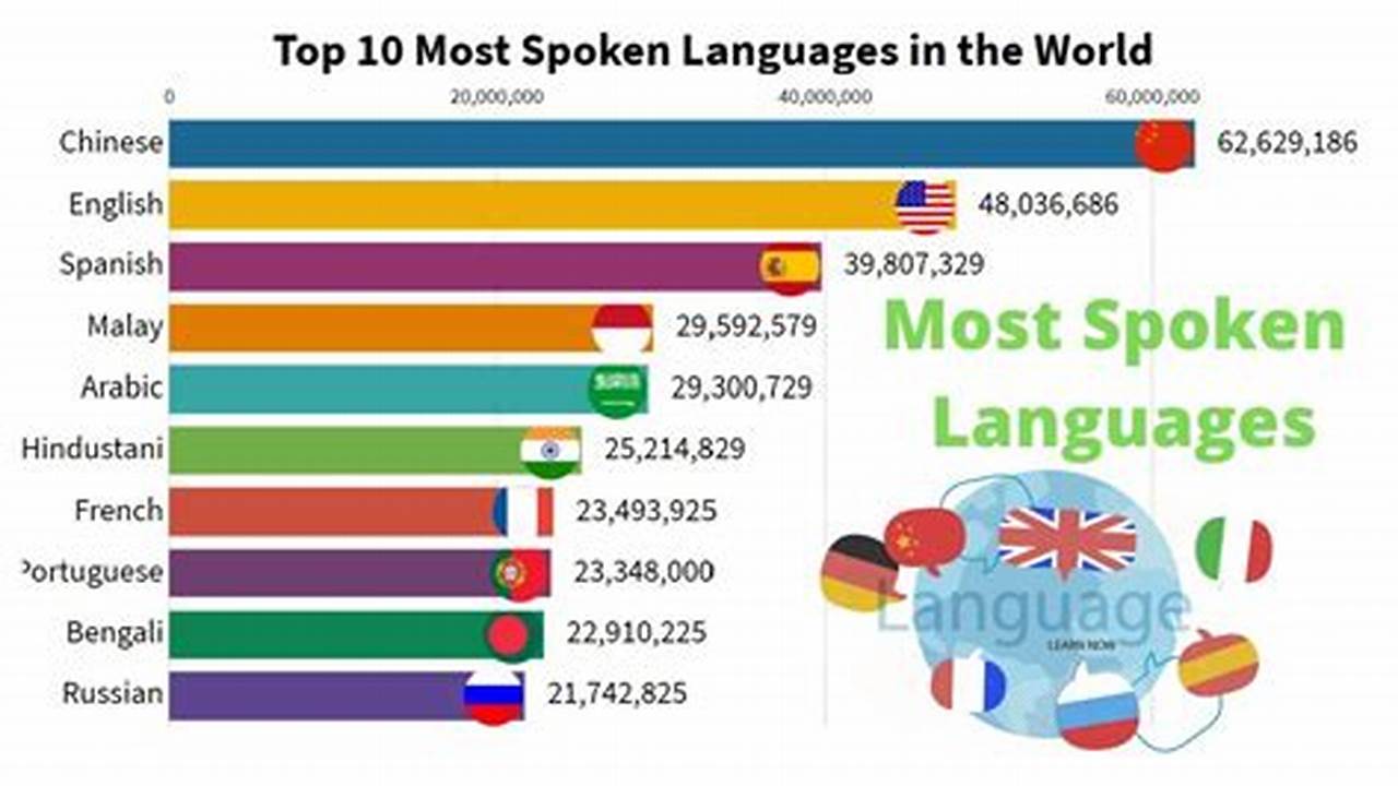 Top Ten Most Spoken Languages In The World 2024