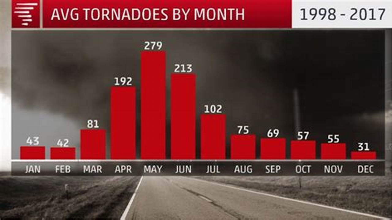 Tornadoes Provide An Average Lead Time Of 10 To 15 Minutes, Requiring Quick Action., 2024
