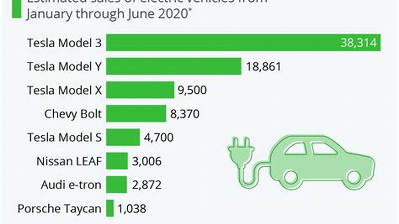 Total Number Of Electric Vehicles In The Us