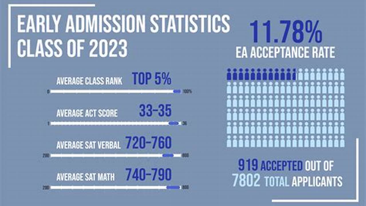 Total Overall Early Action Applicant Data Here Is Some Data On The Total Ea Applicant Pool So That People Have A Better Understanding Of The Competitiveness Of The Group., 2024