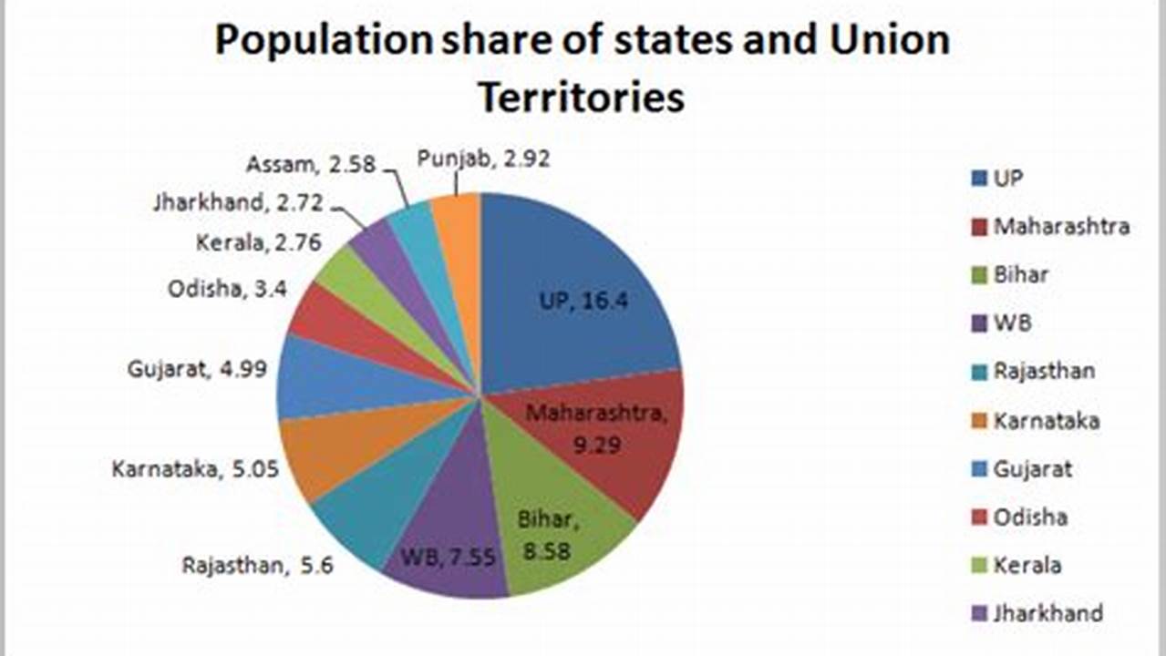 Total Population Of India In 2024