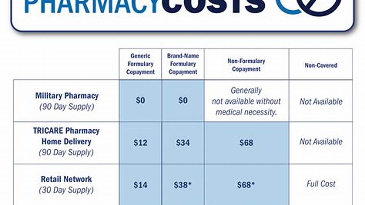 Tricare For Life Pharmacy Copays 2024
