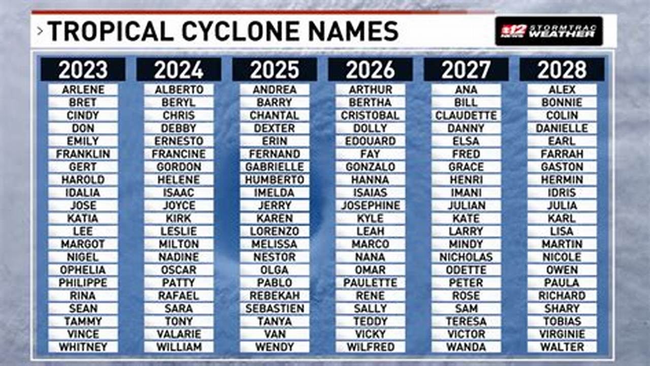 Tropical Storm Names For 2024