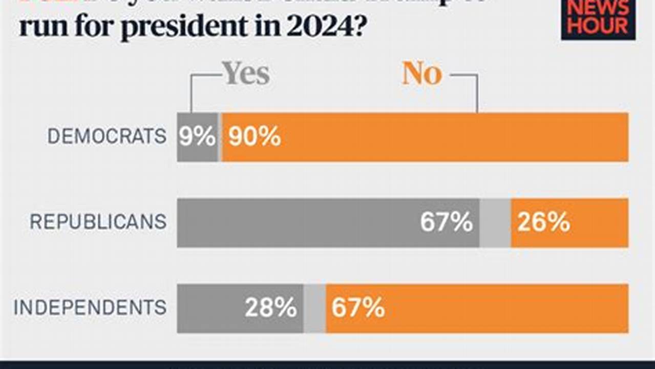 Trump 1% Average Of 5 Polls * Last Poll, 2024