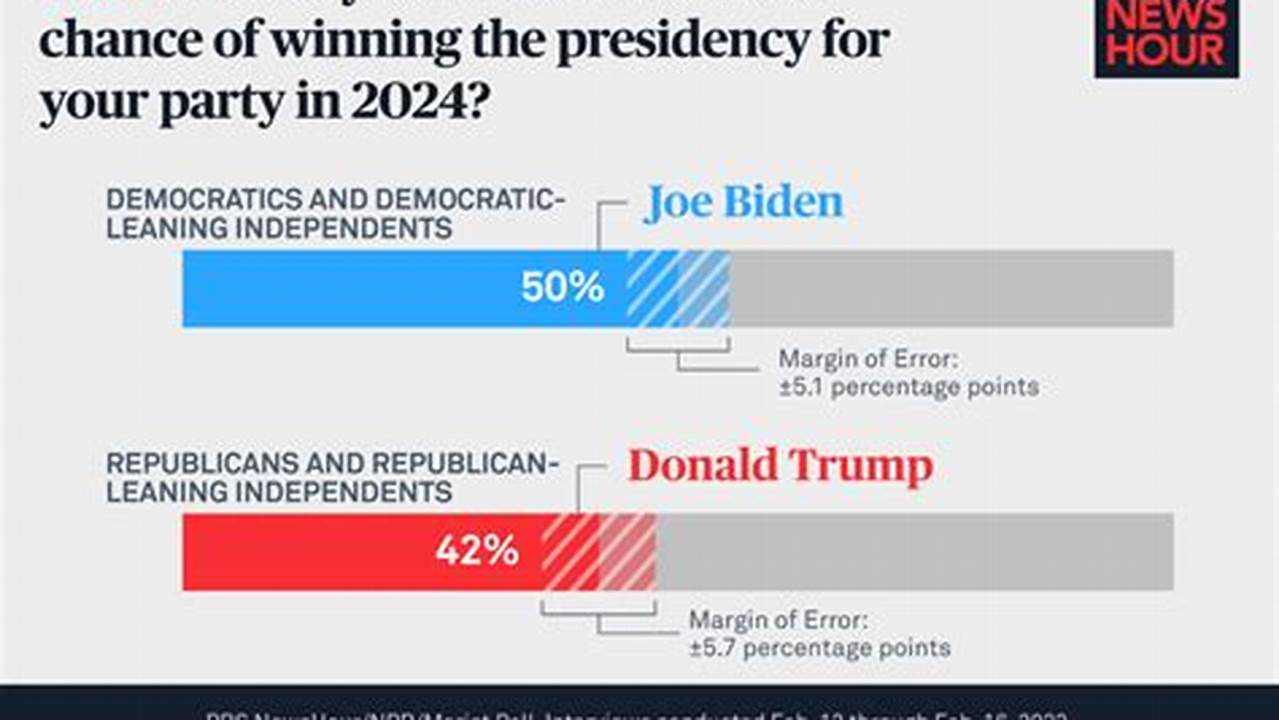 Trump And Biden Polls For 2024