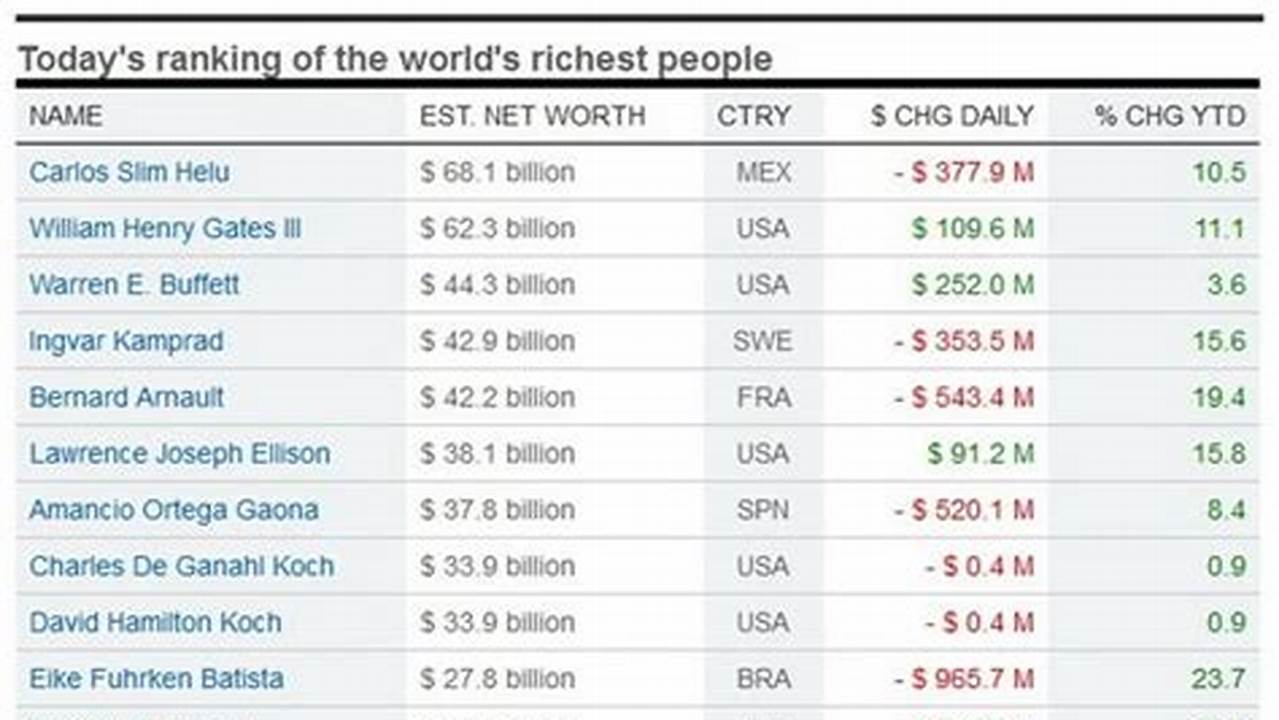 Trump Has A Net Worth Of Us$3.1 Billion According To The Bloomberg Billionaires Index, The Most Cash And Least Leverage Than At Any Point In The Past., 2024