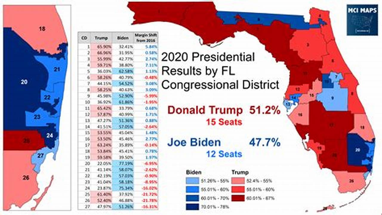 Trump Sees Drop In Florida Support From 2020 Primary., 2024