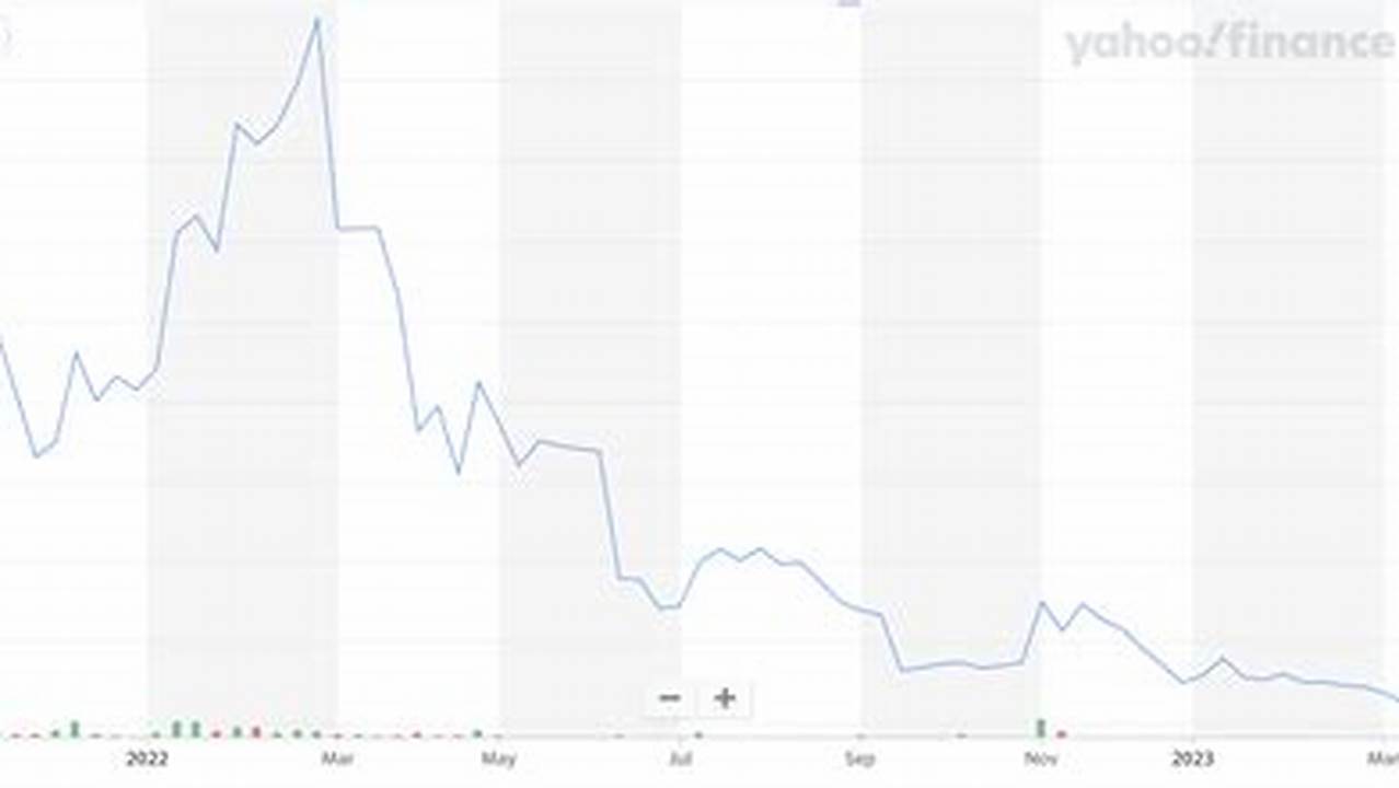 Truth Social Stock Price Chart 2024