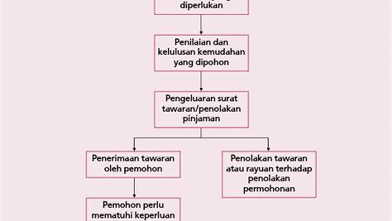 Tujuan Pinjaman, Resep