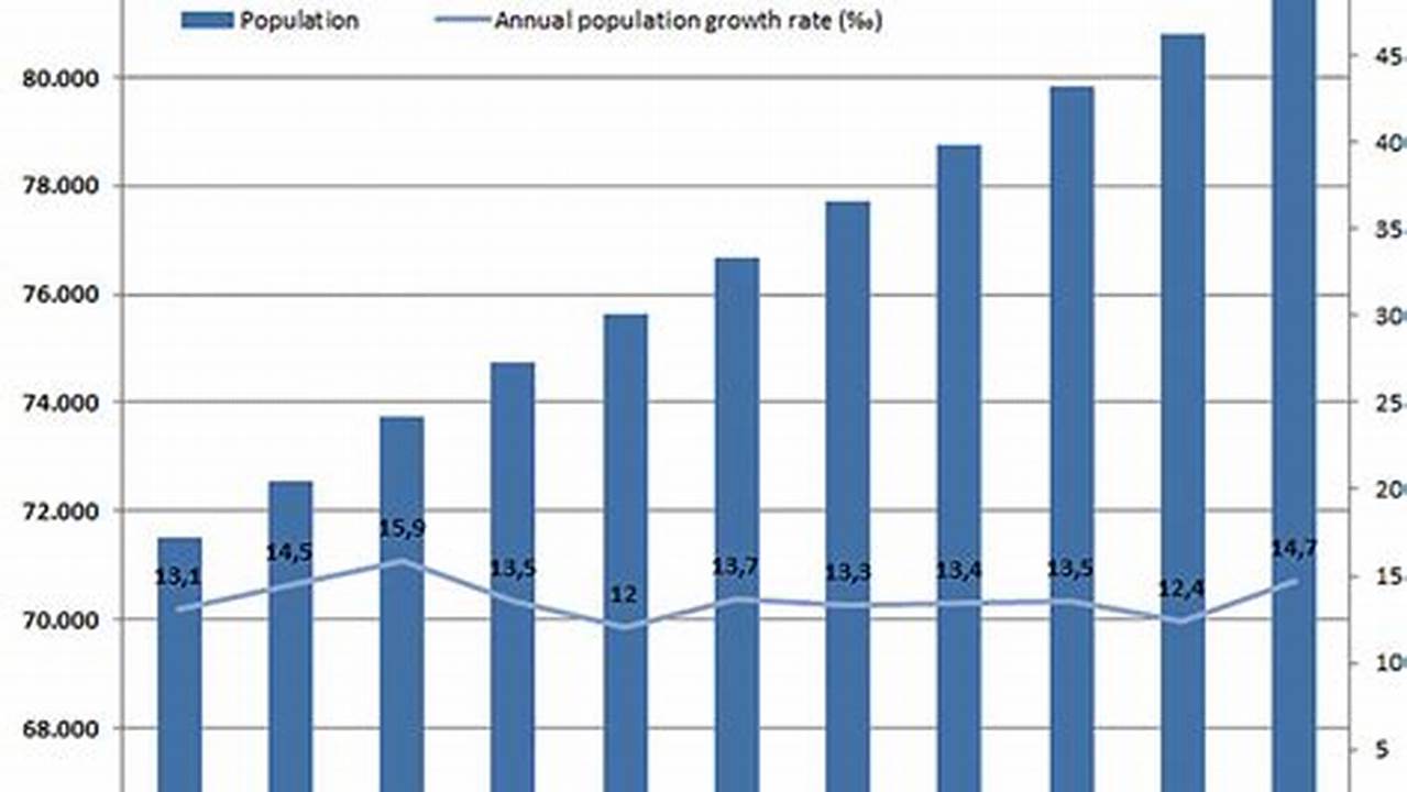 Turkey Population Growth Rate 2024
