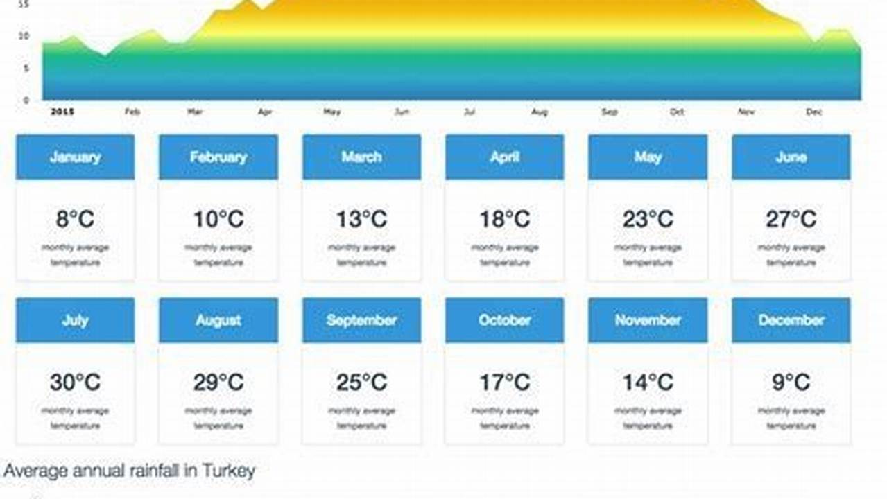 Turkey Weather In July 2024