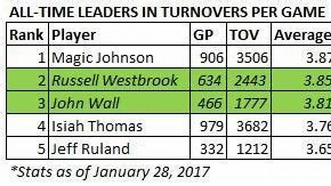 Turnovers Per Game, General