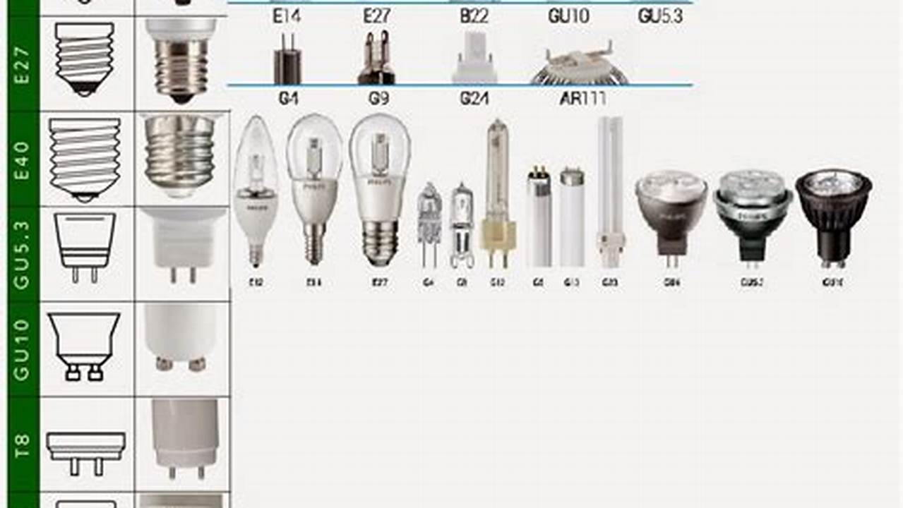 Tutti I Modelli Di Lampadine A Led