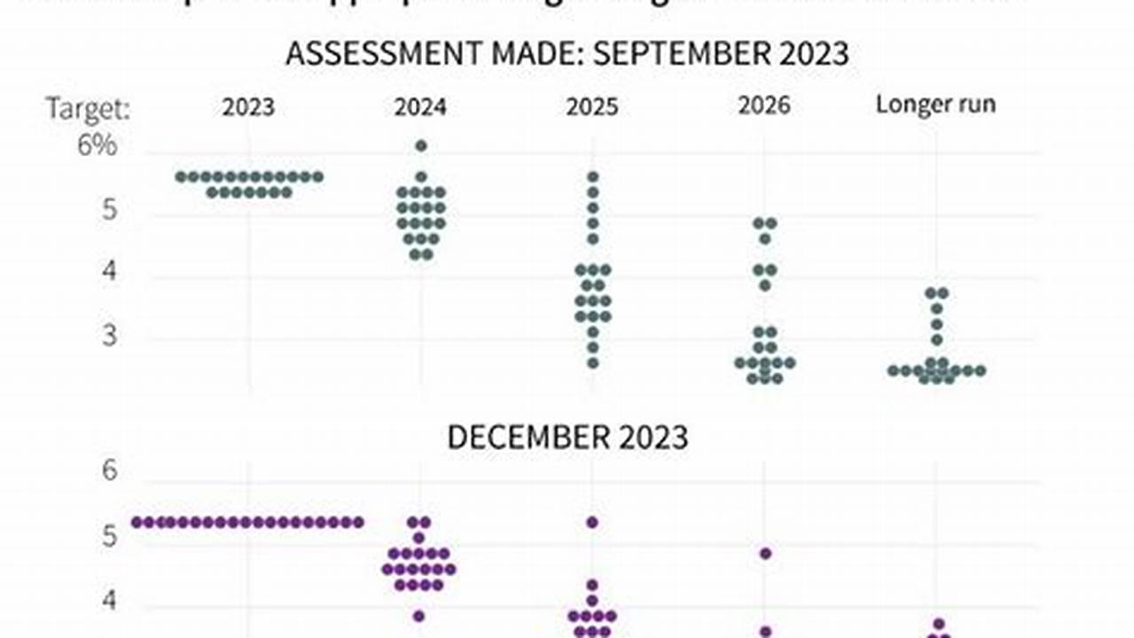 Two More Cuts Are Penciled In Beyond 2026 To Bring., 2024