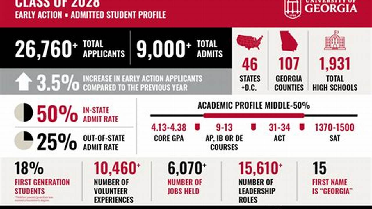 U Of Georgia Acceptance Rate 2024 Lok