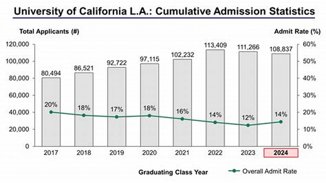 Ucla Acceptance Rate 2024