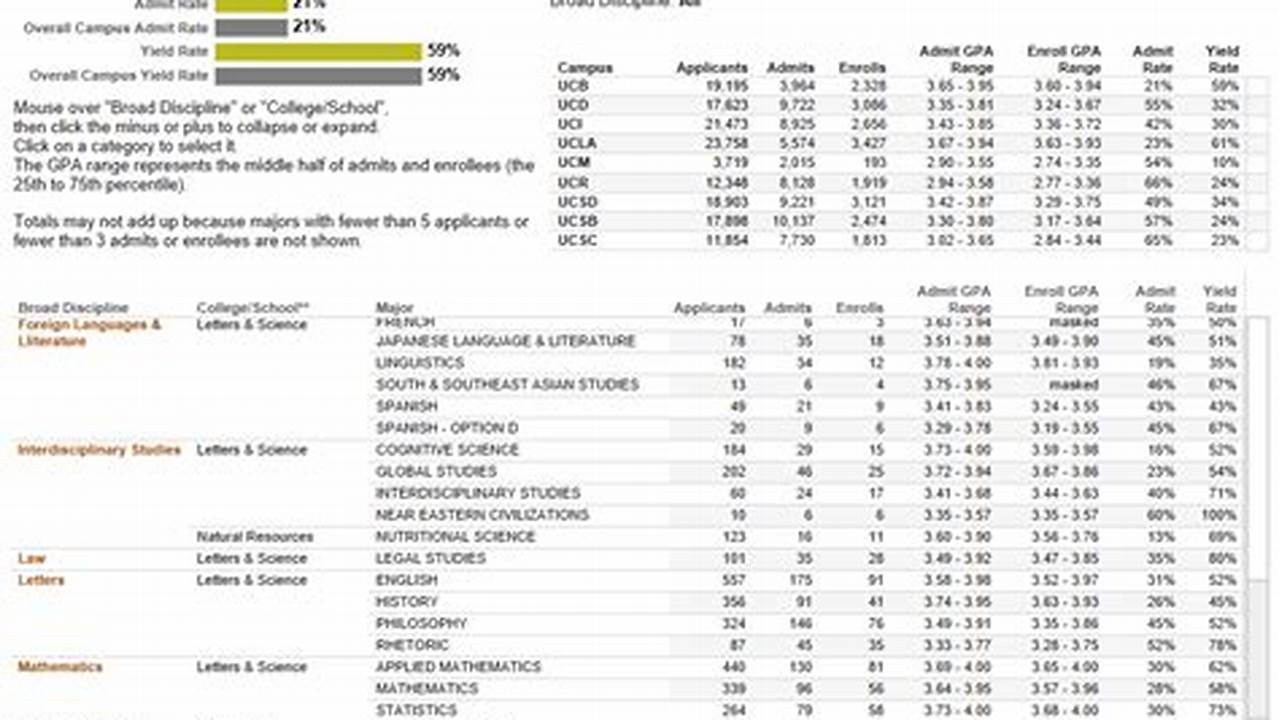 Ucsd Acceptance Rate 2024 Comparison., 2024