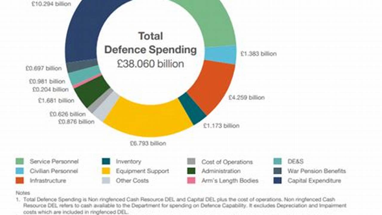 Uk Defence Budget 2024