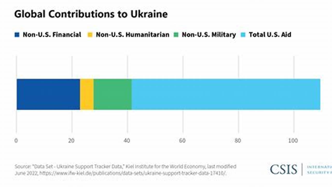Ukraine Funding By Country 2024