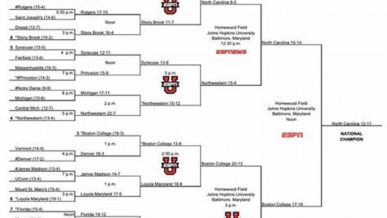 Umass Lacrosse Tournament 2024 Bracket