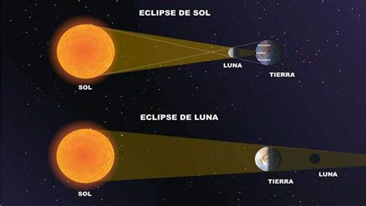 Un Eclipse Solar Total Ocurre Cuando La Luna., 2024
