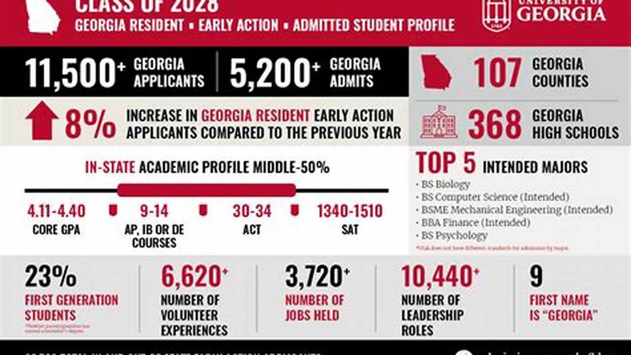 University Of Georgia Early Action For Fall 2024 Admission., 2024