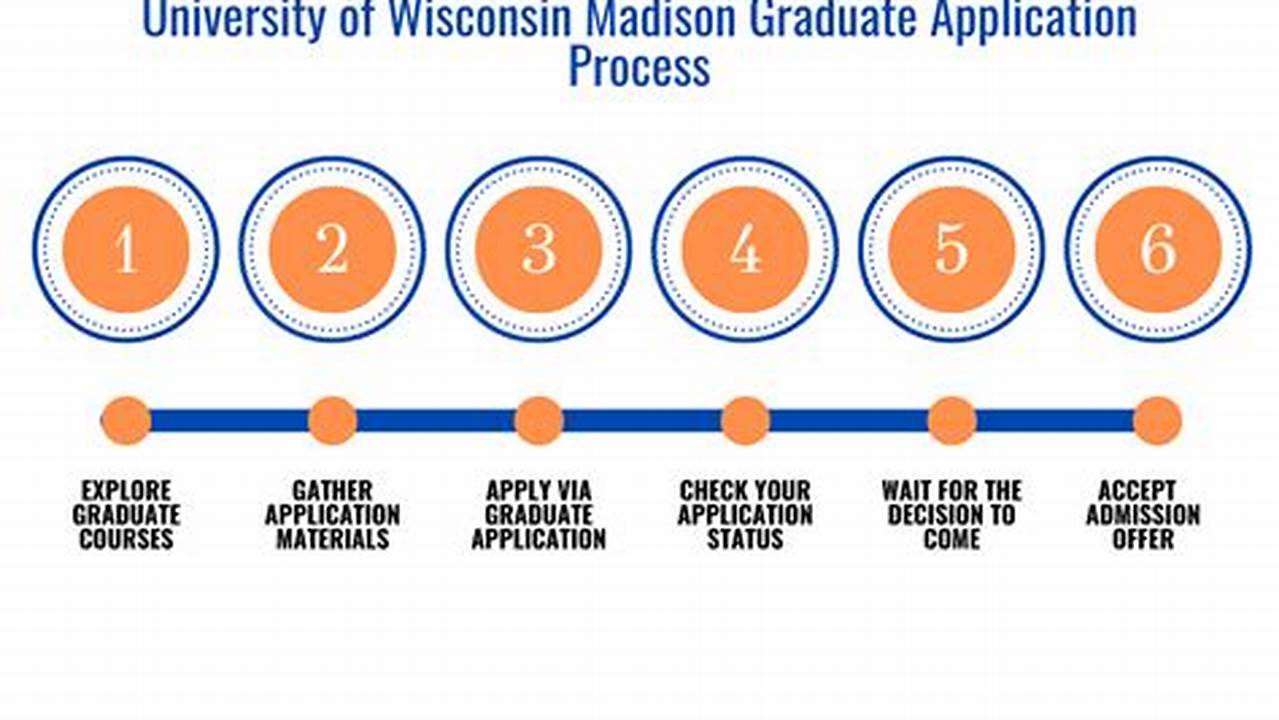 University Of Wisconsin Madison Graduate Application Deadline Fall 2024