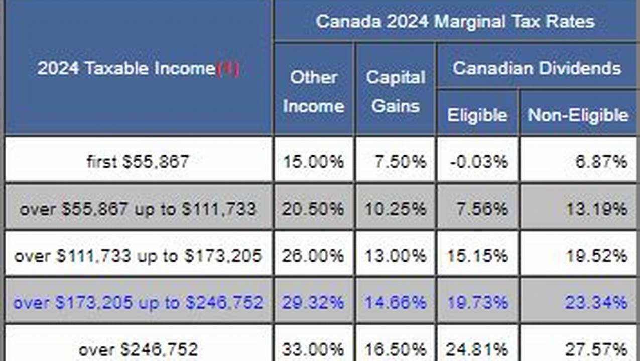 Unveiling The 2024 Canadian Tax Brackets, 2024