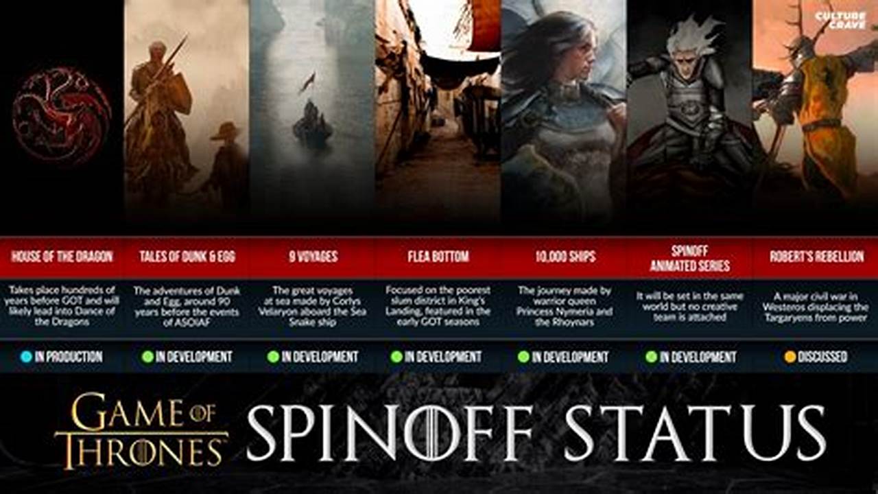 Upcoming Game Of Thrones Spinoffs