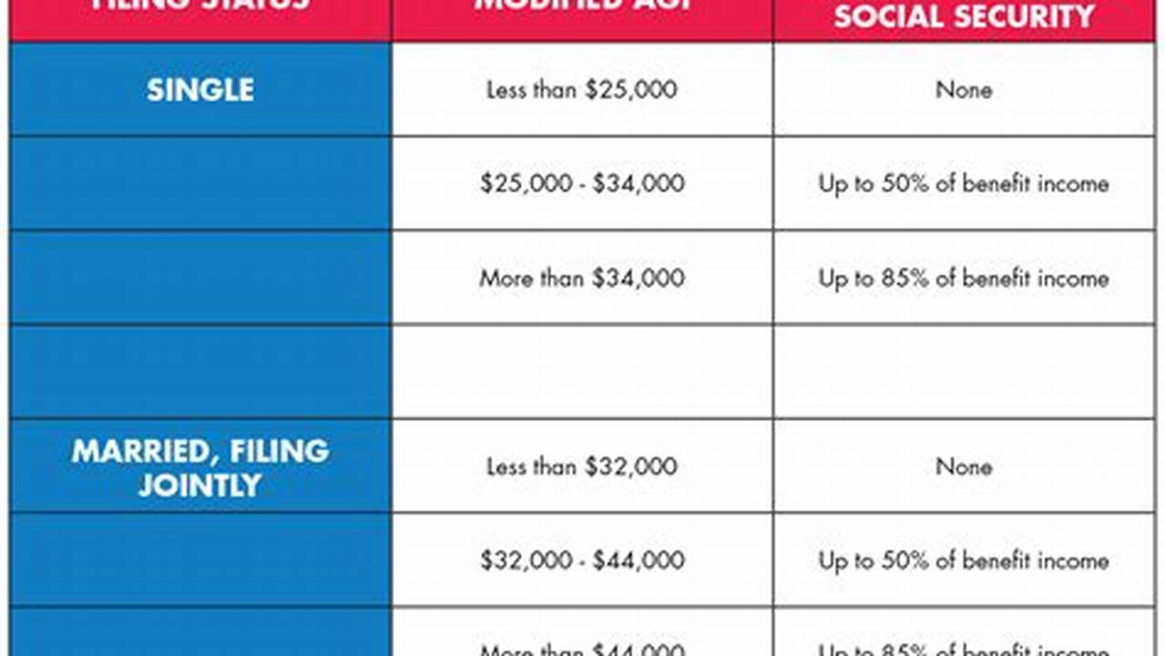 Updated For 2024 With Income Tax And Social Security Deductables., 2024