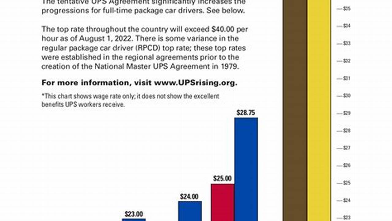 Ups New Wages 2024