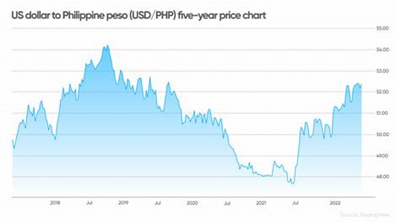 Us Dollar To Philippine Peso History 2024