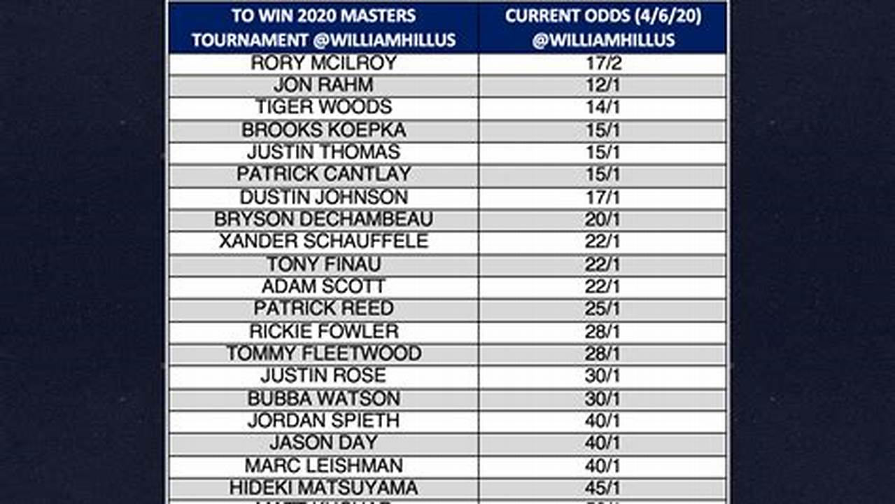Us Masters 2024 Odds