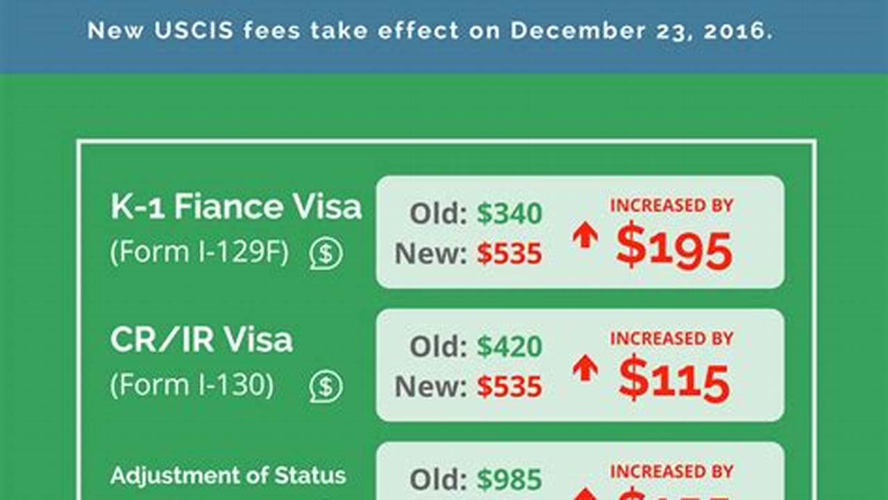 Uscis Price Increase 2024