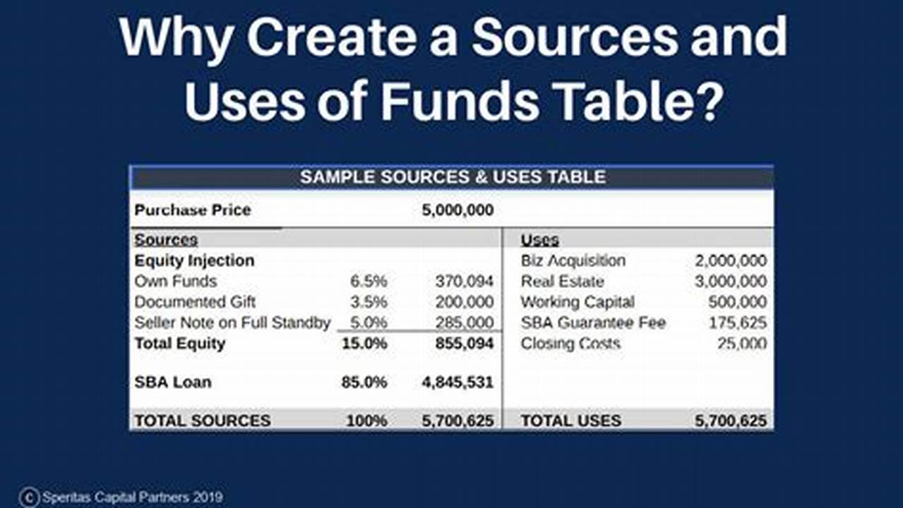 Use Of Funds, Loan