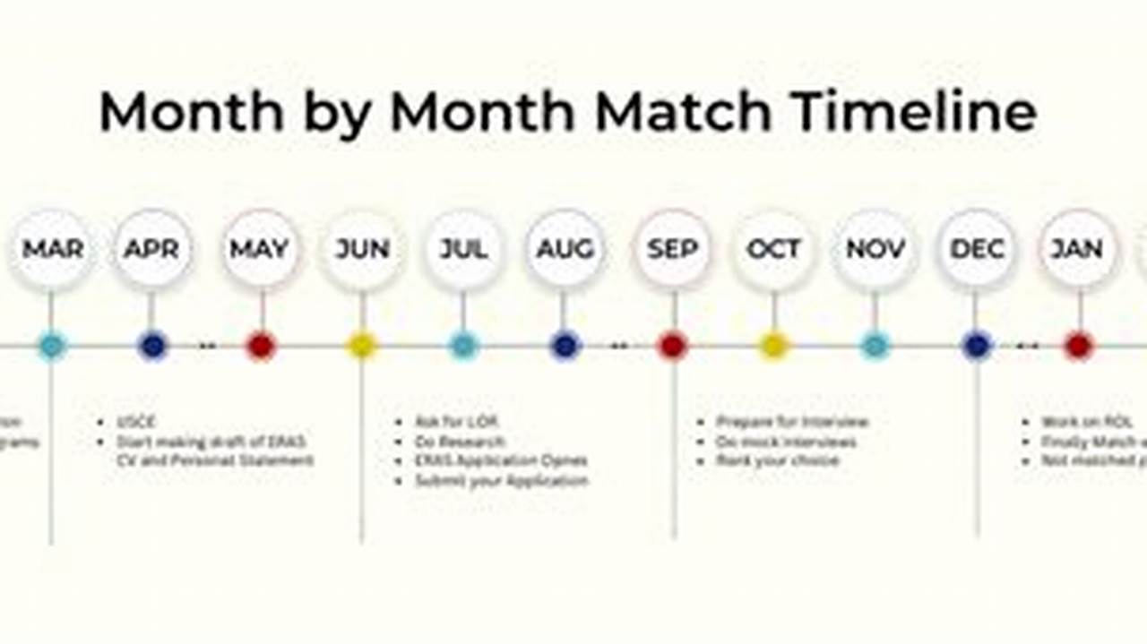 Usmle Match 2024 Timeline