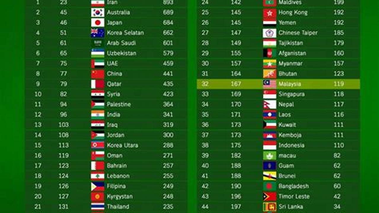 Uzbekistan Fifa Ranking 2024